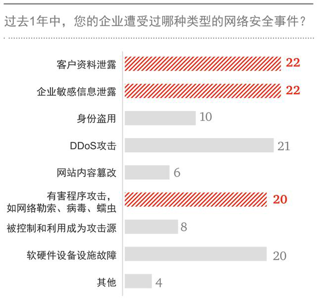 惨！44%的金融机构都遭遇了数据泄露