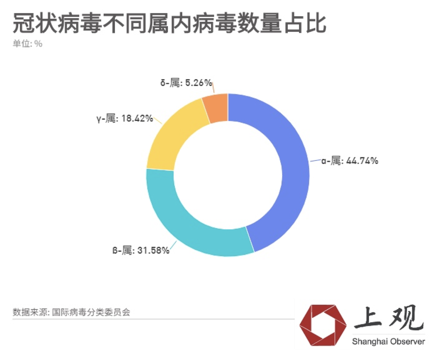 新冠病毒是不是sars呢？了解下冠状病毒分类