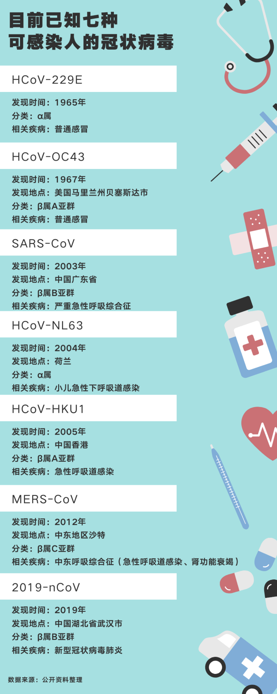 新冠病毒是不是sars呢？了解下冠状病毒分类